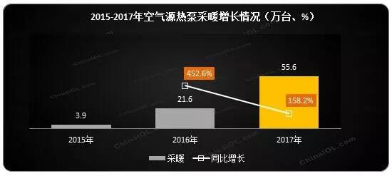 2015-2017年空氣源熱泵采暖增長情況 2015-2017年空氣源熱泵采暖增長情況