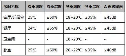 空氣能空調(diào)地暖一體機(jī)設(shè)計(jì)室內(nèi)計(jì)算參數(shù) 空氣能空調(diào)地暖一體機(jī)設(shè)計(jì)室內(nèi)計(jì)算參數(shù)