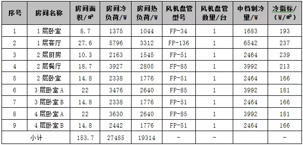 空氣能空調(diào)地暖一體機(jī)各房間的風(fēng)機(jī)盤管機(jī)組選用表 空氣能空調(diào)地暖一體機(jī)各房間的風(fēng)機(jī)盤管機(jī)組選用表