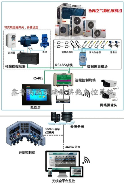 空氣源熱泵遠程控制系統(tǒng)原理圖 空氣源熱泵遠程控制系統(tǒng)原理圖