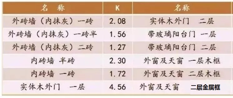 常用圍護結(jié)構(gòu)傳熱系數(shù) 常用圍護結(jié)構(gòu)傳熱系數(shù)